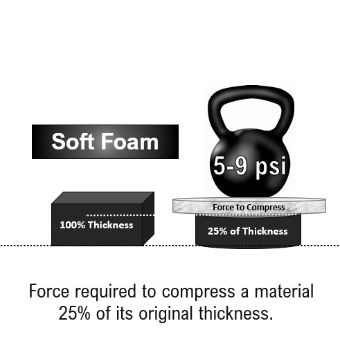 Soft Foam - 5-9 psi compression - Pres-On