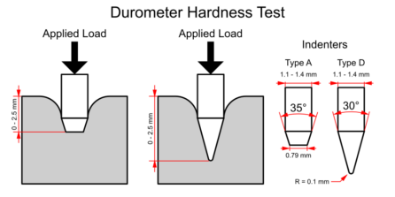 Durometer Hardness Test • Pres-On