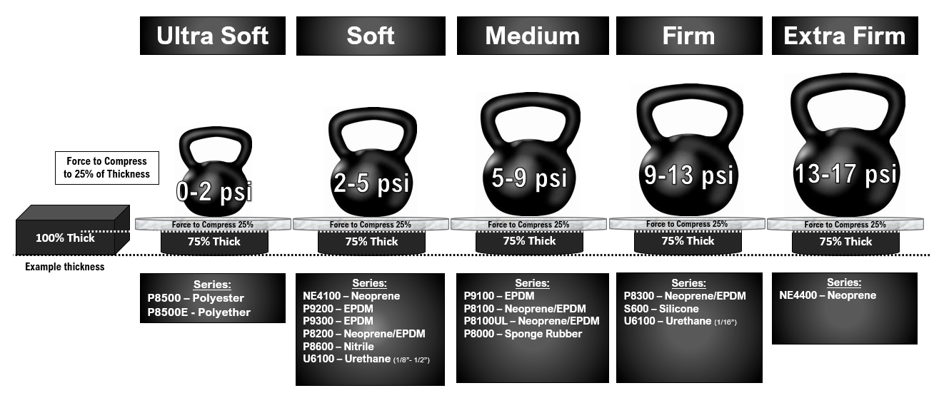 Compression Force Deflection Guide • Pres-On A Visual Guide to Compression Force Deflection