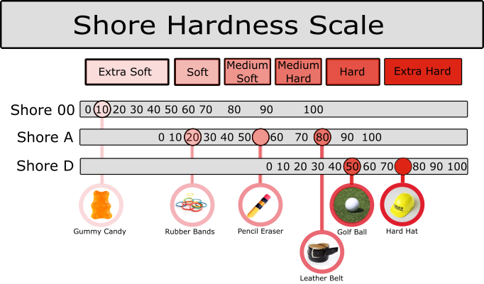 Shore Hardness Scale • Pres-On A Graphic depicting the Shore Hardness Scale
