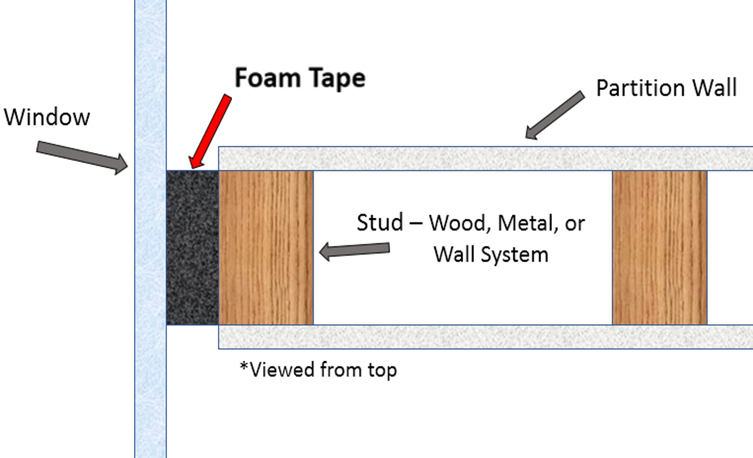Partition Wall to Window Mullion Above View • Pres-On A drawing of how foam tape is placed between a window and a partition wall from above.